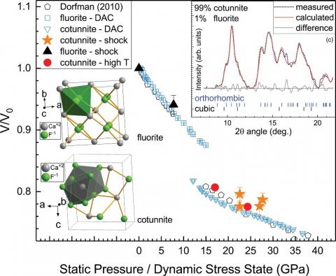 Figure caption: The evolution of the CaF2 unit cell volume versus stress/pressure obtained from dynamic (shock at DCS) and from static compression (DAC at HPCAT).