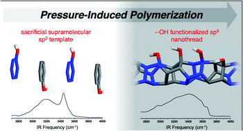 Figure 1 - Pressure-Induced Polymerization