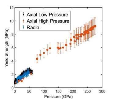 Fig 2. Yield strength of Ta as a function of pressure to a maximum of 276 GPa. The black and orange data mark axial experiments from this work and the blue points are the result of the radial diffraction experiment. 