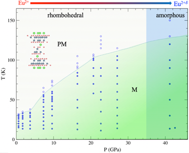 P–T phase diagram