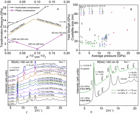 Graphs showing experimental results