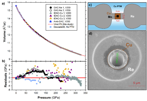 Graphs showing experimental results