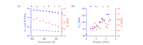 Figure - (a) Compressional modulus, C_11 ⁠, bulk modulus (B), and shear modulus (G) as a function of temperature at ambient pressure. (b) The pressure dependence of the compressional modulus, C_11 and G up to 5 GPa at ambient temperature.