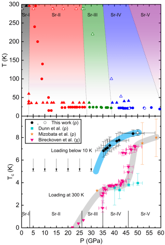 Figure: phase diagram of Strontium