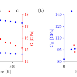 Figure - (a) Compressional modulus, C_11 ⁠, bulk modulus (B), and shear modulus (G) as a function of temperature at ambient pressure. (b) The pressure dependence of the compressional modulus, C_11 and G up to 5 GPa at ambient temperature.