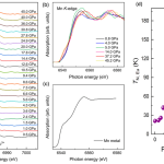 High-pressure XAS data of Eu L3 edge (a) and Mn K-edge (b) in EuMnSb2 in comparison with Eu metal (c). (d) Magnetic ordering temperature of Eu sublattice under pressure obtained from synchrotron Mössbauer experiment. 