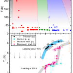 Figure: phase diagram of Strontium